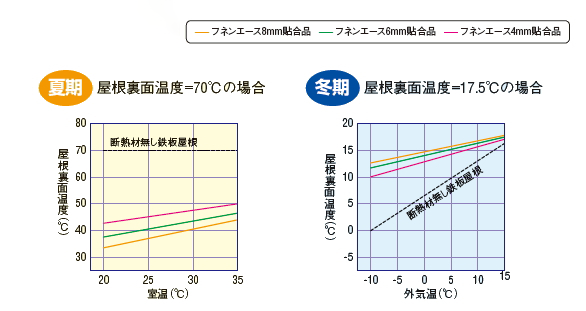 断熱屋根の裏面温度