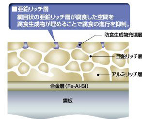 防食メカニズム