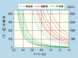 許容梁間