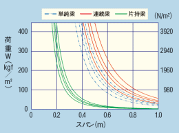 許容梁間