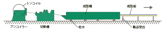 アンコイラーを使用するとき