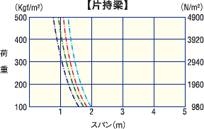 等分布荷重