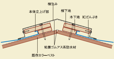 棟の納め