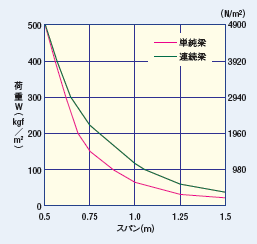 許容梁間（負圧）