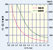 許容梁間（負圧）