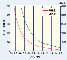 許容梁間（負圧）