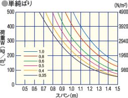 許容梁間