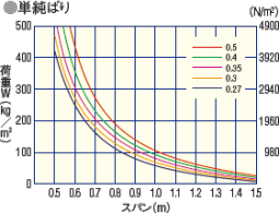 許容梁間