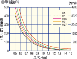 許容梁間