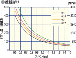 許容梁間