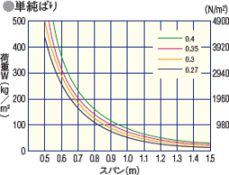 許容梁間