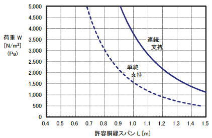 断面性能