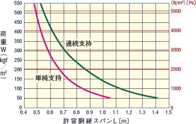 断面性能